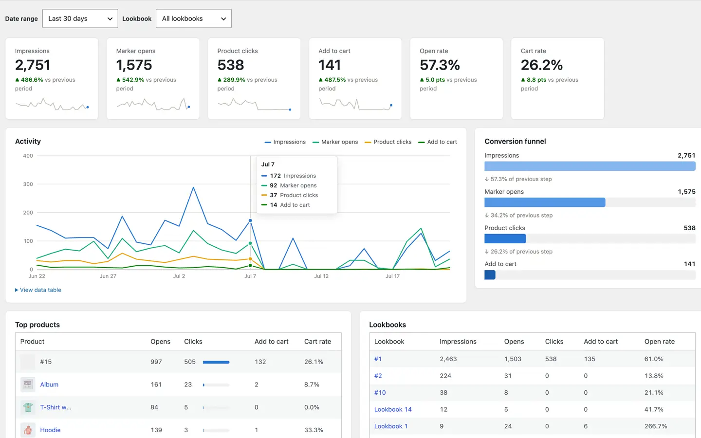 Analytics dashboard showing impressions, opens, clicks, and conversion funnel