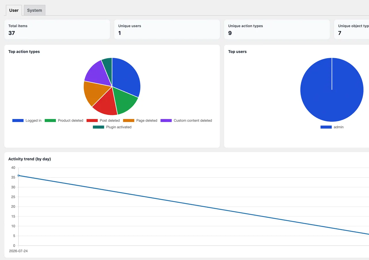 WhoChanged statistics dashboard with action breakdown and activity trend chart